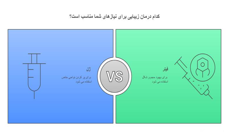 فیلر بهتر است یا ژل؟ 2 کلینیک زیبایی ماه تا